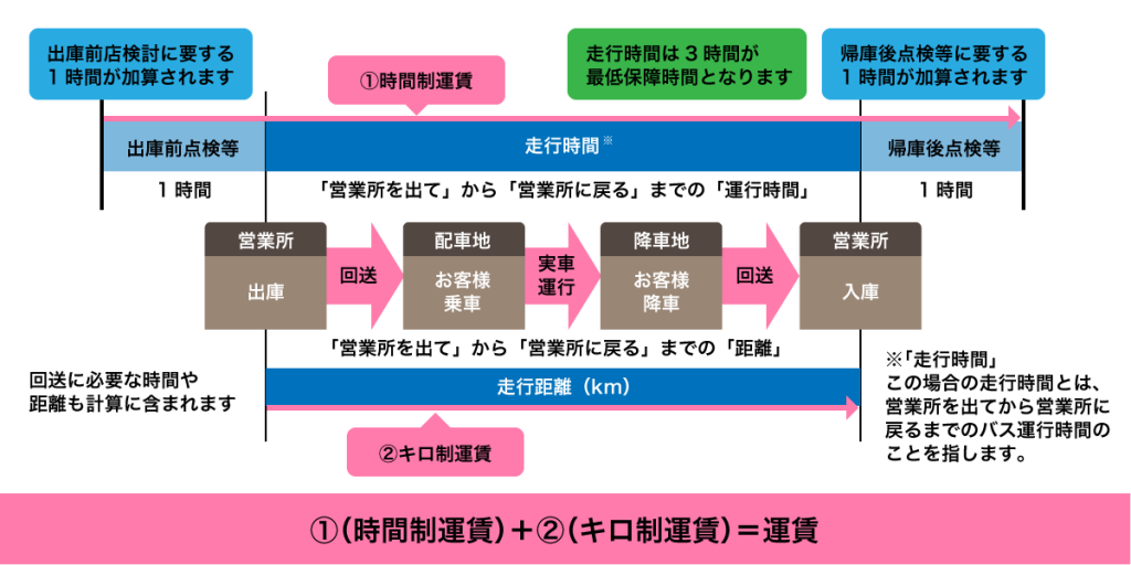 貸切バス料金設定案内